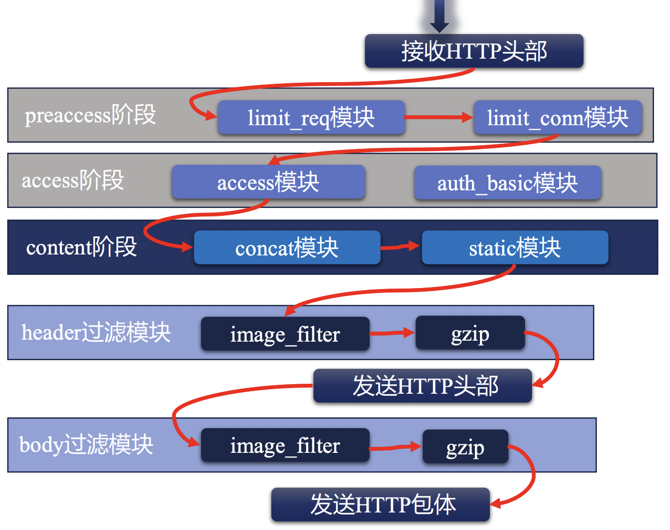 Nginx HTTP模块详解 - 图8