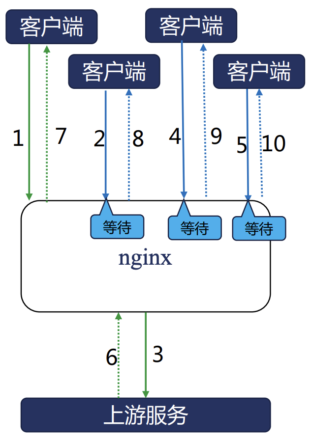 Nginx 反向代理详解 - 图12