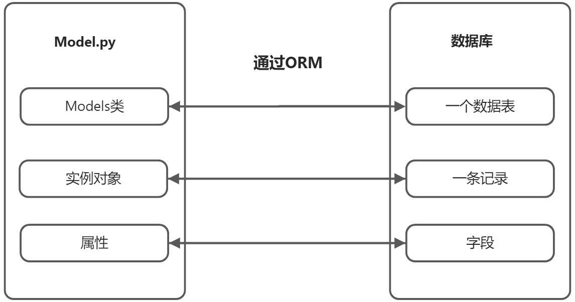 Django ORM（对象关系映射） - 图2