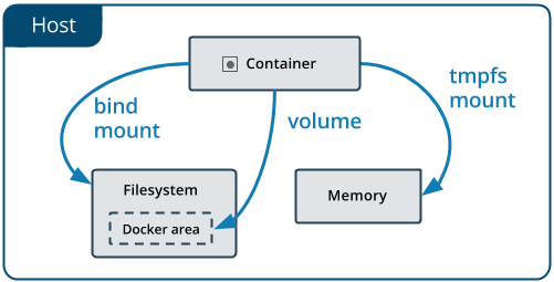 【转】docker volume 容器卷的那些事（一） - 图1