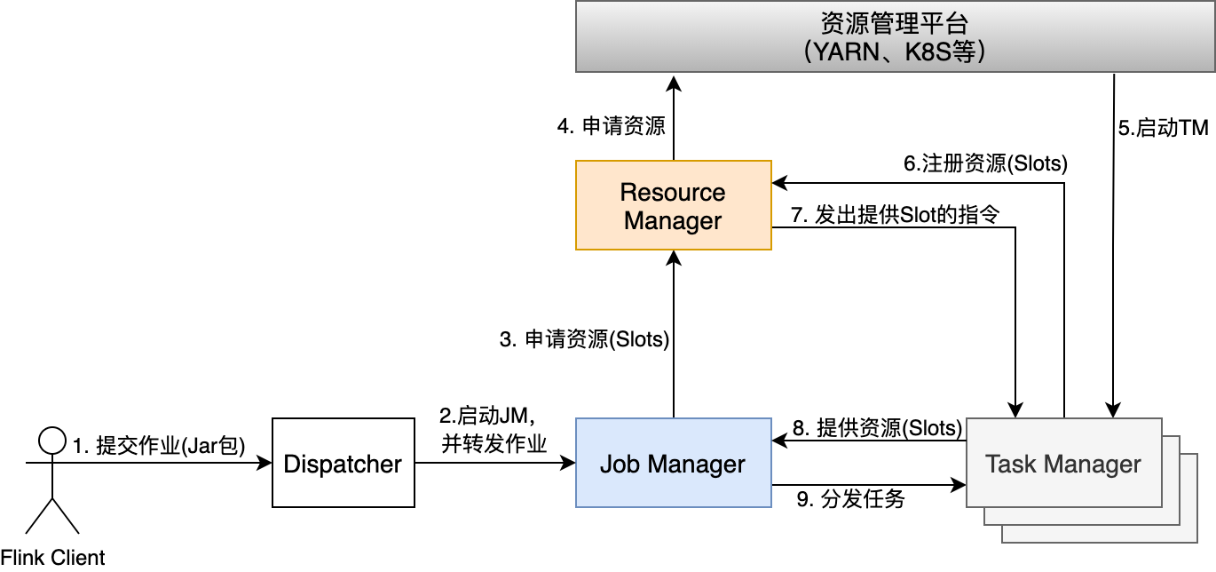 flink_作业执行流程 (3).png