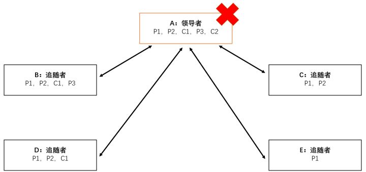 【转】通俗易懂 从线性一致、全序、共识 到 两/三阶段提交、Zookeeper原子广播协议、Paxos算法 - 图2