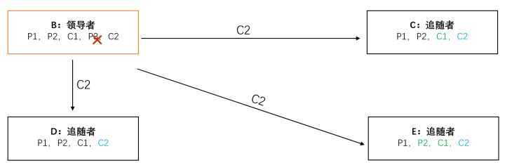 【转】通俗易懂 从线性一致、全序、共识 到 两/三阶段提交、Zookeeper原子广播协议、Paxos算法 - 图4