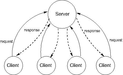 4.6.2   Client/Server Architecture - 图1