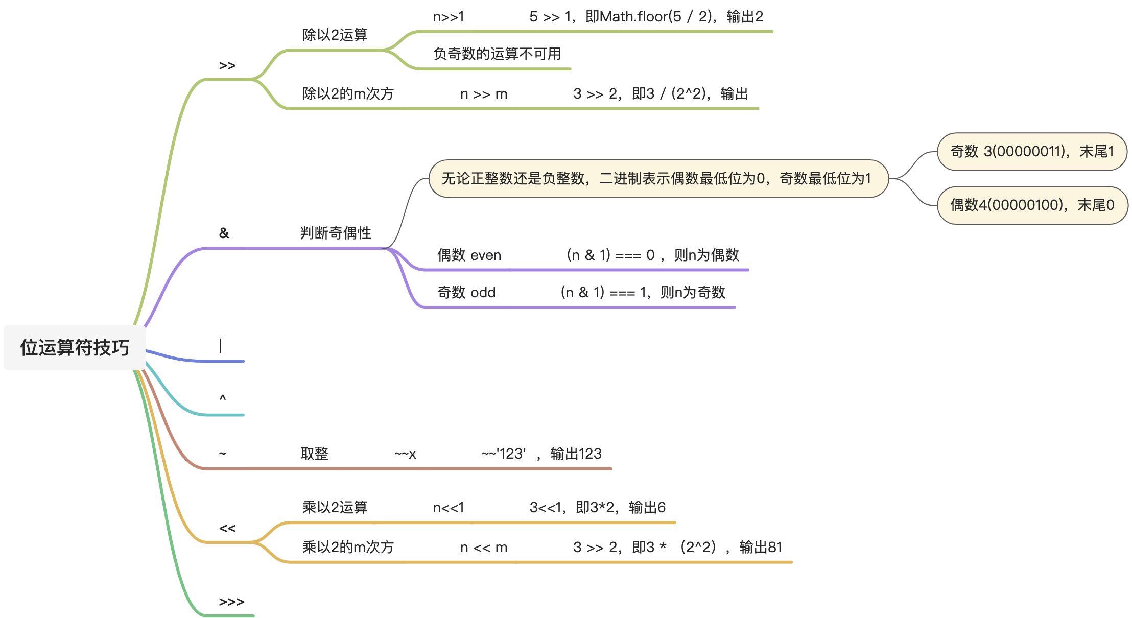 【见】位运算符 - 图1