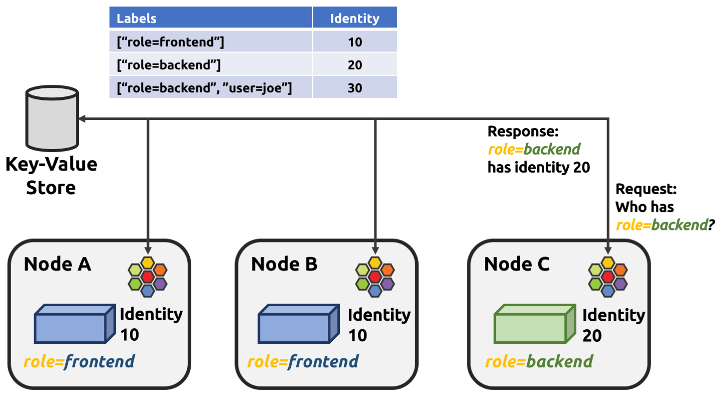 20221017-Cilium Operator Releated[Cilium Identity] - 图1