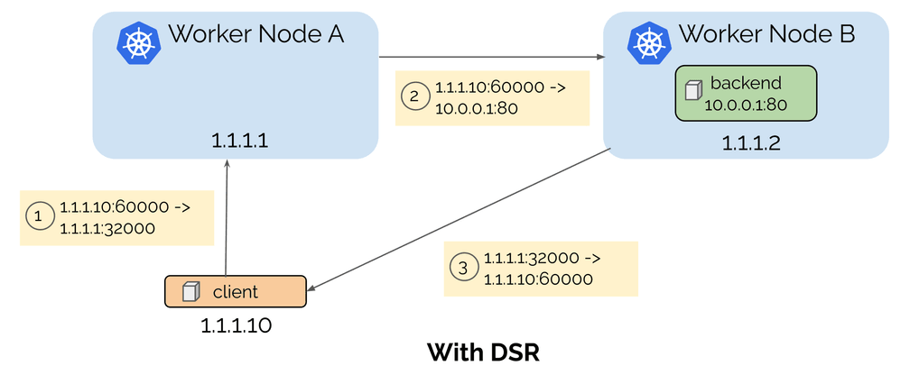 20221015-Cilium DSR[Direct Server Return]-[N-S Traffic] - 图2