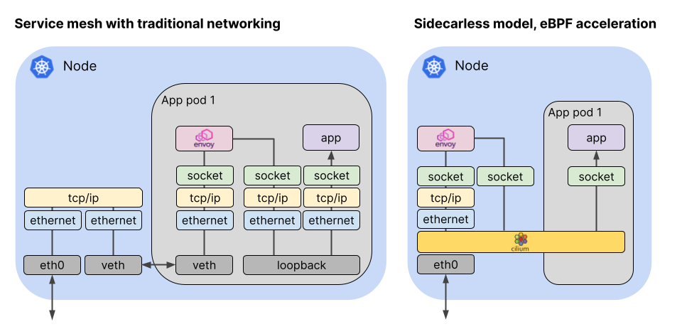 20221016-How eBPF Streamlines the Service Mesh - 图2