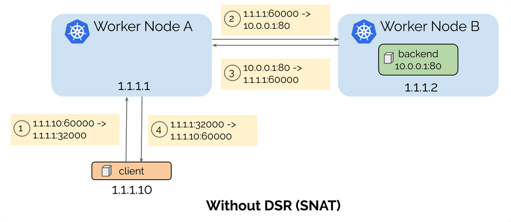 20221015-Cilium DSR[Direct Server Return]-[N-S Traffic] - 图1