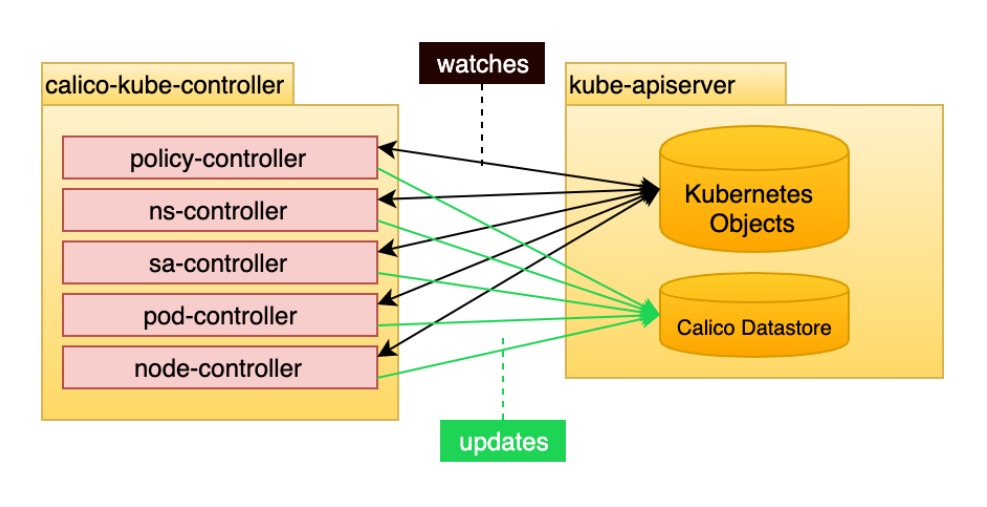 20210806-Calico基础架构 - 《K8S CNI》 - 极客文档