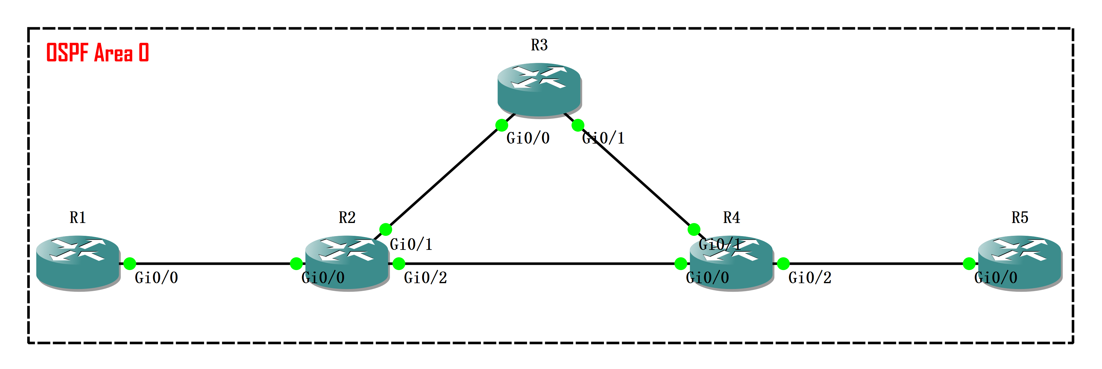 实验01 - Policy Based Routing - 图1