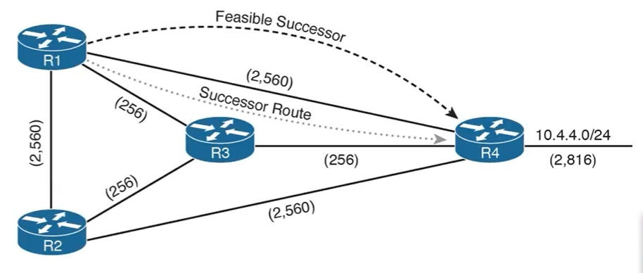 14 EIGRP Fundamental 2 - 图1