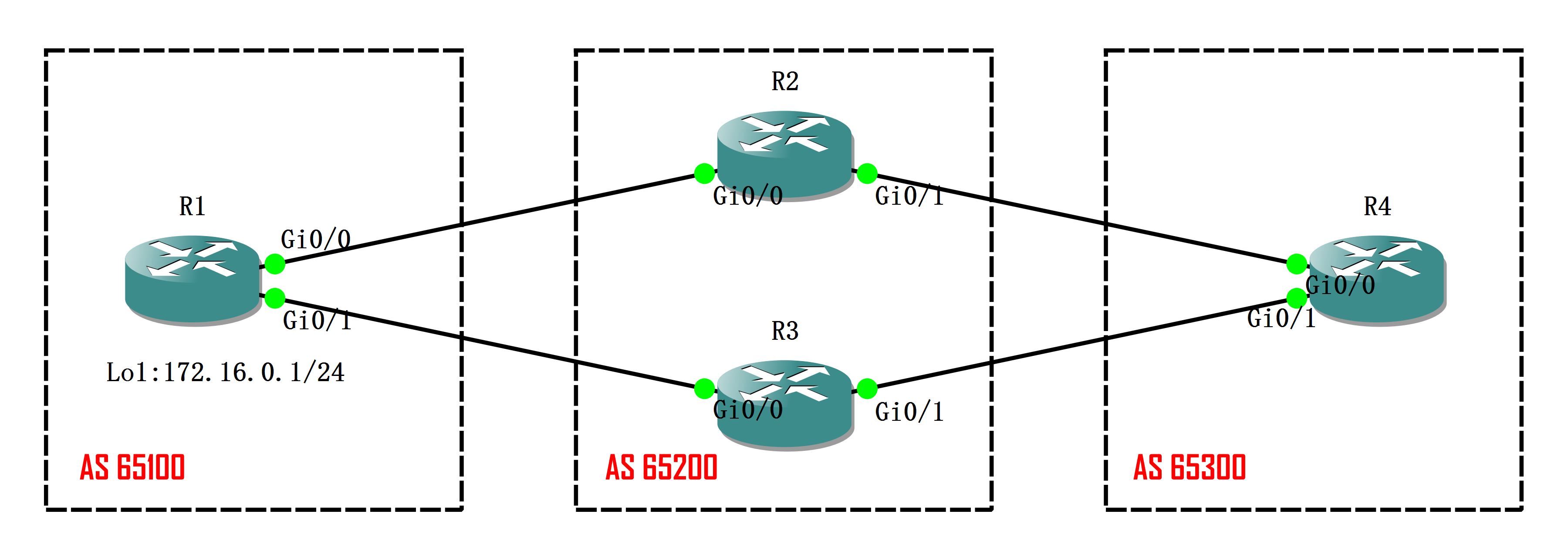 实验01 - Lowest Neighbor BGP RID - 图1