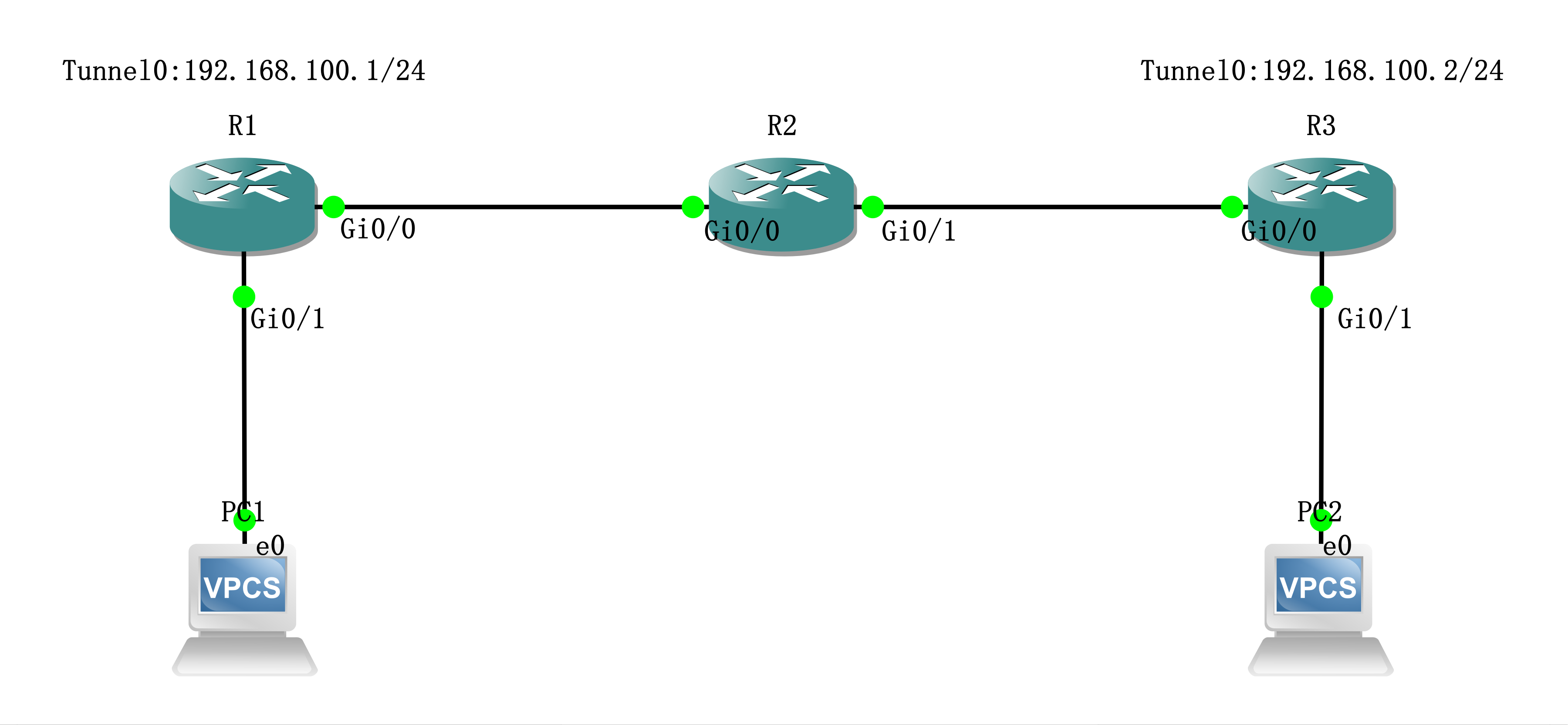 实验01 - GRE over IPsec - 图1