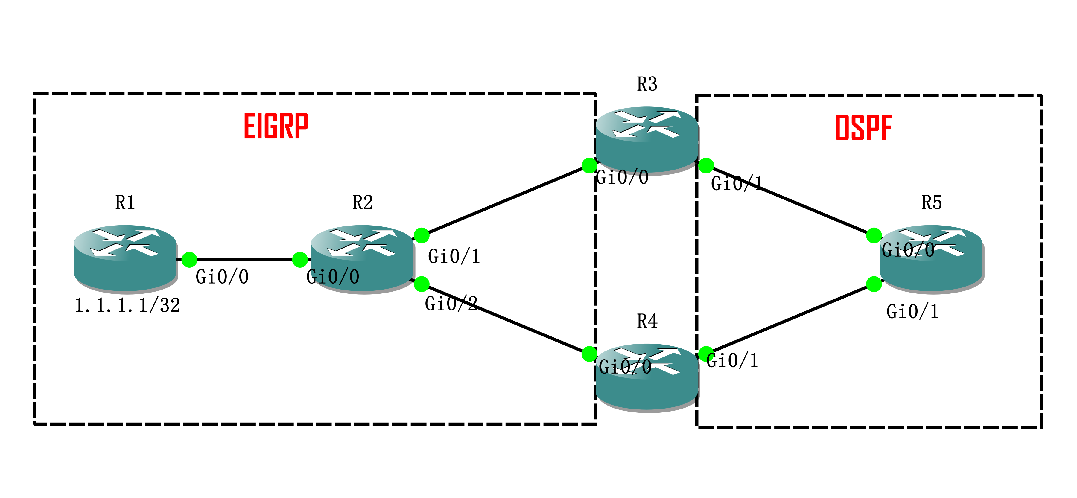 实验03 - Loop Prevention - Route Tag - 图1