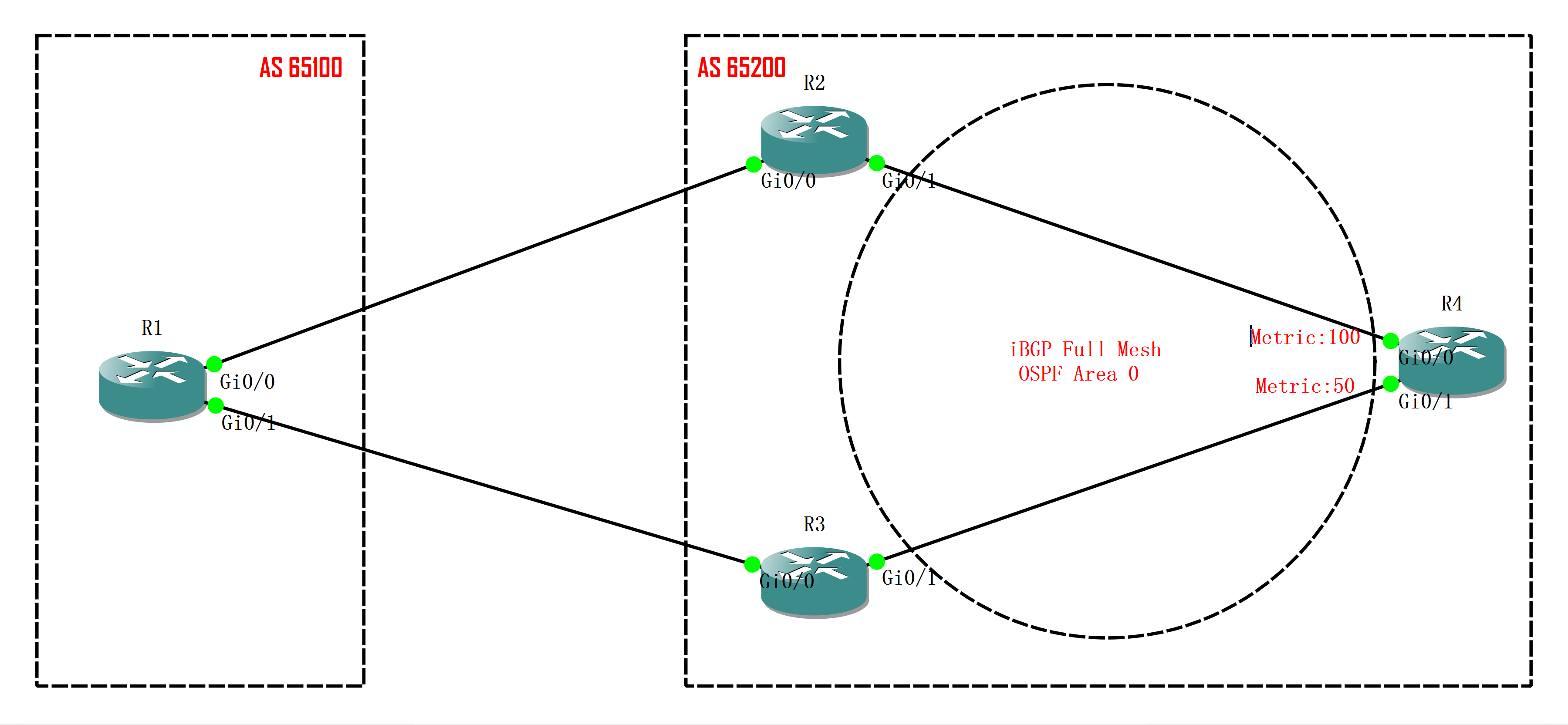 实验01 Closest IGP Neighbor - 图1