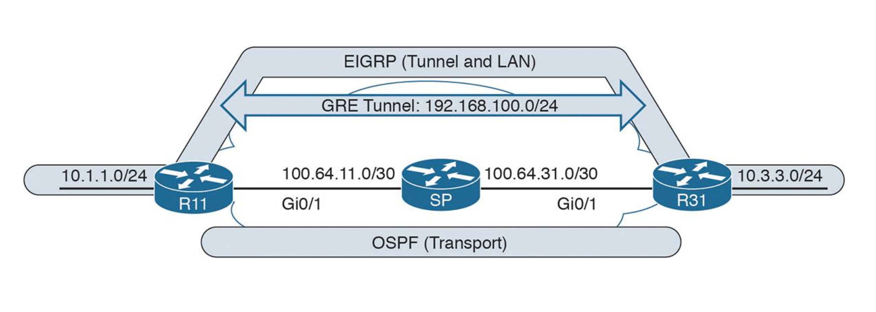 83 Recursive Routing - 图1