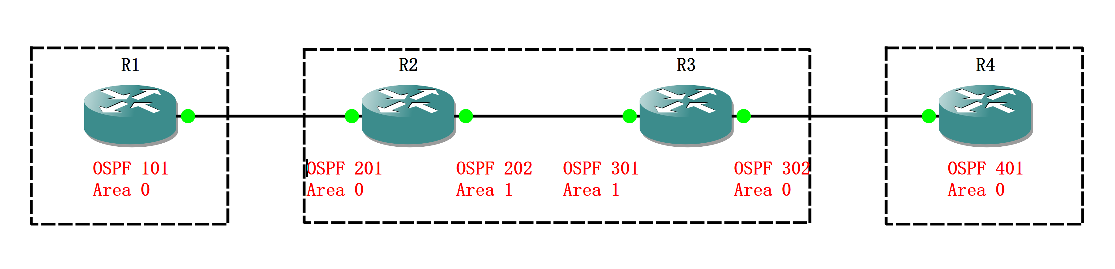 实验03 - Redistribution between OSPFs - 图1