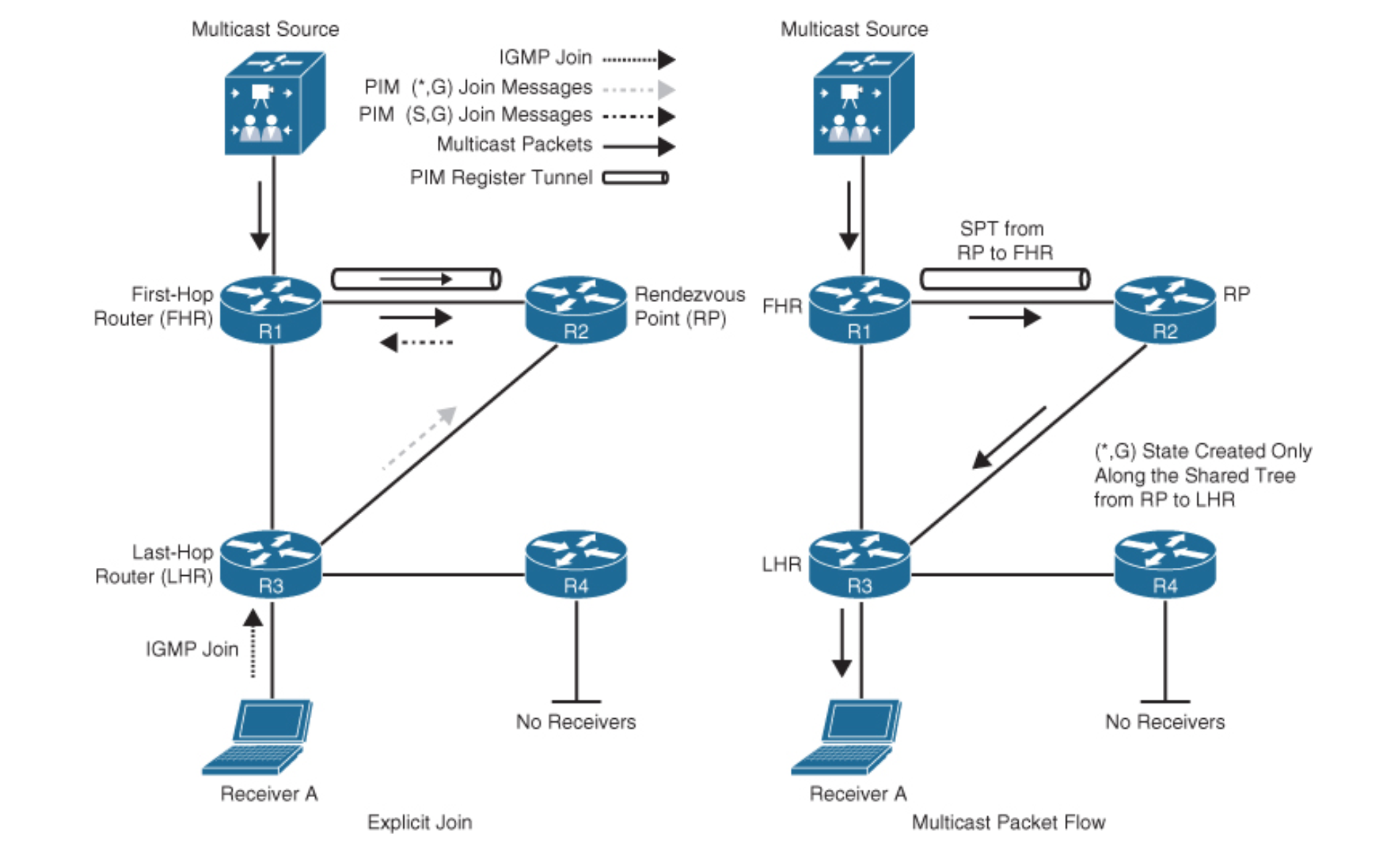 91 Multicast PIM Sparse Mode - 图1