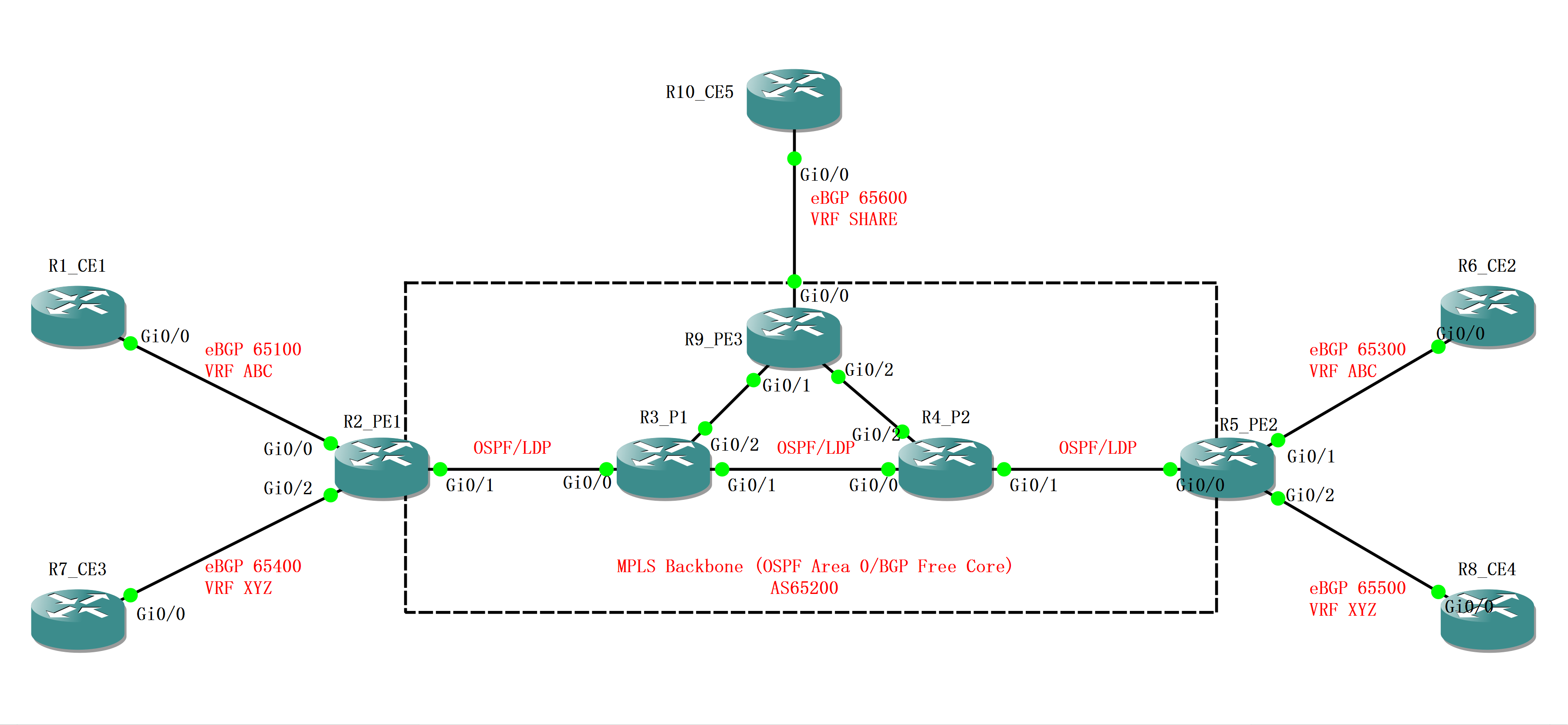 实验01 - MPLS Layer3 VPN - 图1