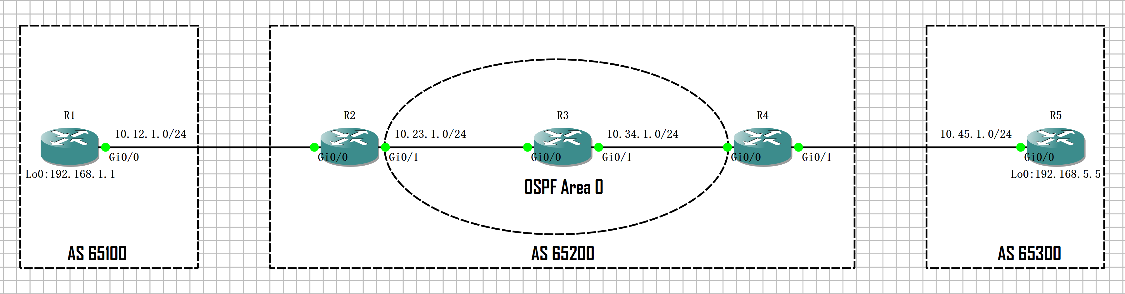 实验01 BGP Synchronization - 图1