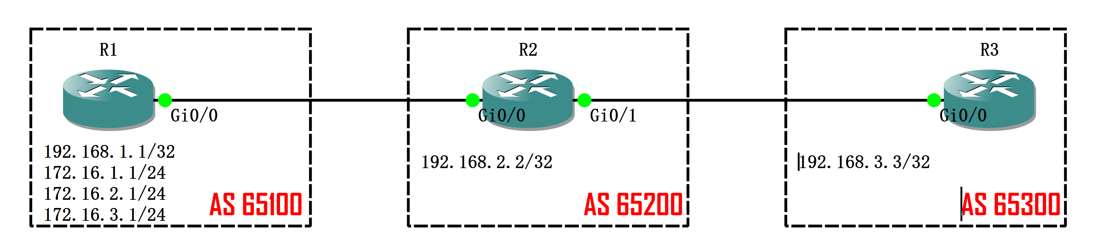 实验01 - Route Summarization - 图1