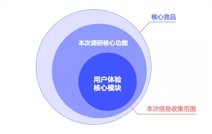 电子云CXDC  ｜竞品分析方法探讨 - 图3