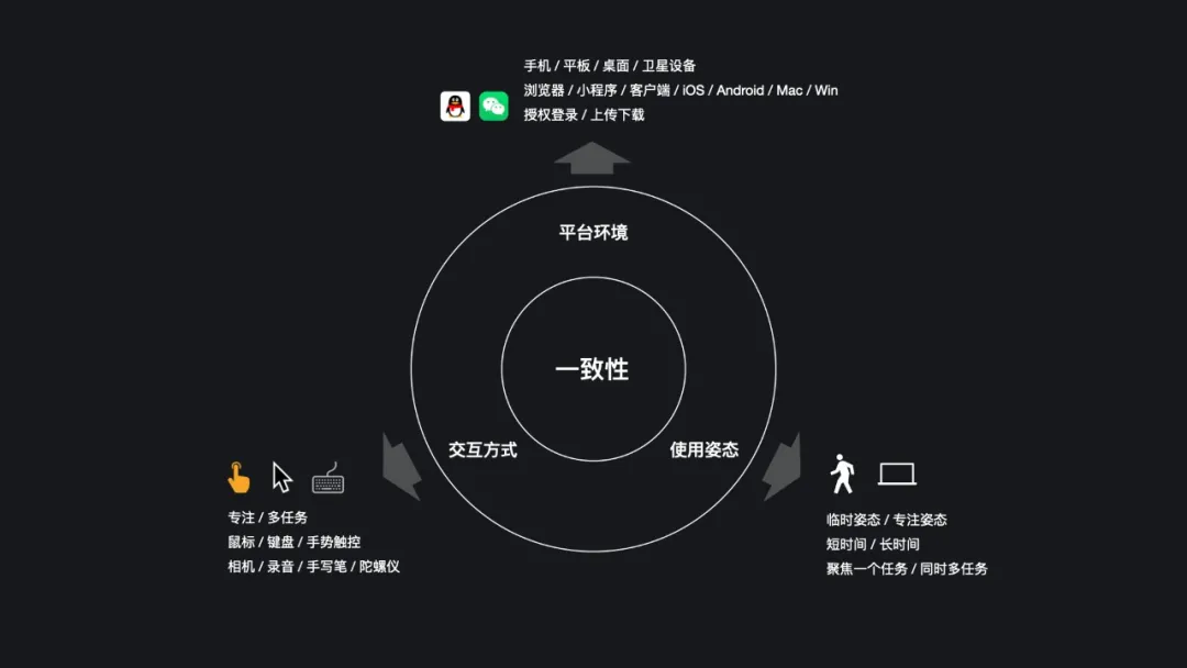 腾讯｜腾讯文档  全平台系统设计 - 图5