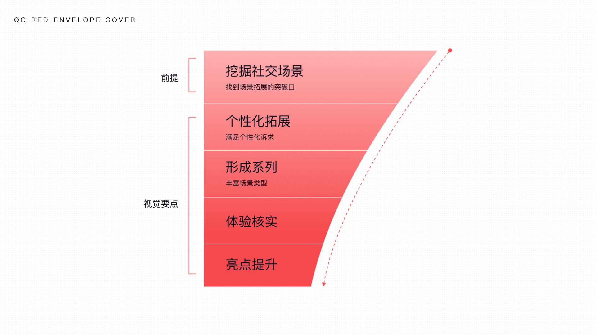 腾讯｜设计驱动力 玩转QQ红包社交 - 图13