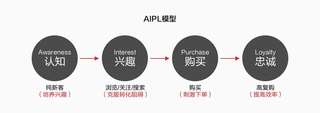 京东｜用户分层设计探索 - 图2