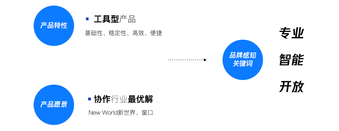 腾讯｜腾讯文档品牌升级 (上） - 图3