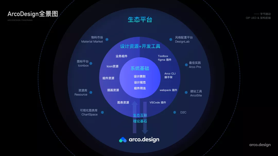 字节｜全新发布 ArcoDesign 设计系统正式开源 - 图8