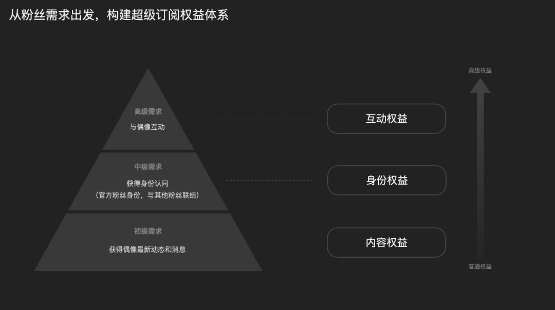 腾讯 | QQ音乐超级订阅的全链路设计 - 图16