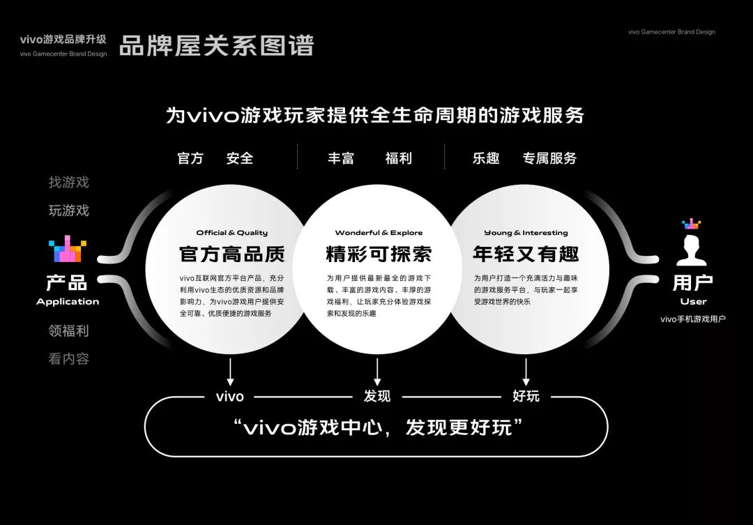 vivo｜发现更好玩！揭秘vivo游戏中心品牌升级探索 - 图6
