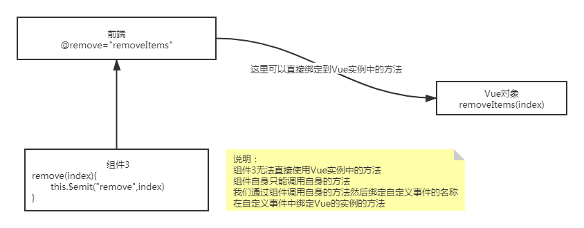 06-计算属性、内容分发、自定义事件 - 图1