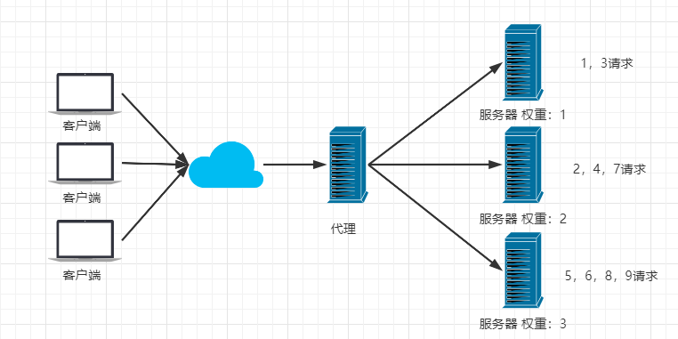 Nginx快速入门 - 图7