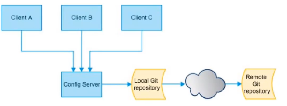 10. Spring Cloud Config 分布式配置 - 图1