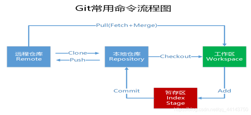 1. Git概述 - 图3