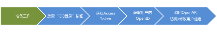 Java实现第三方QQ登录 - 图6