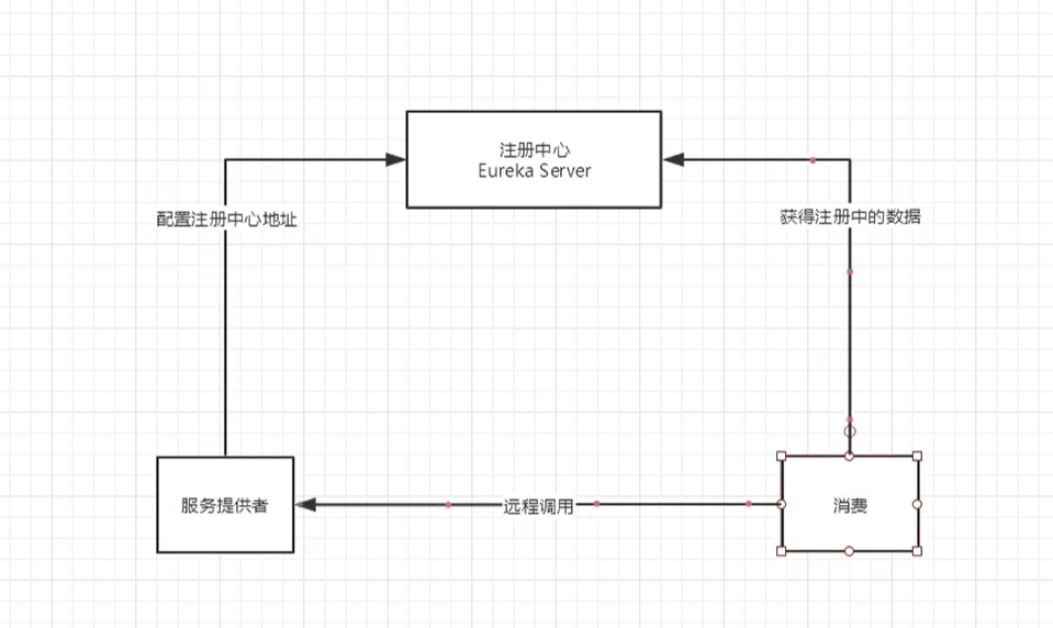 5. Eureka服务注册与发现 - 图1