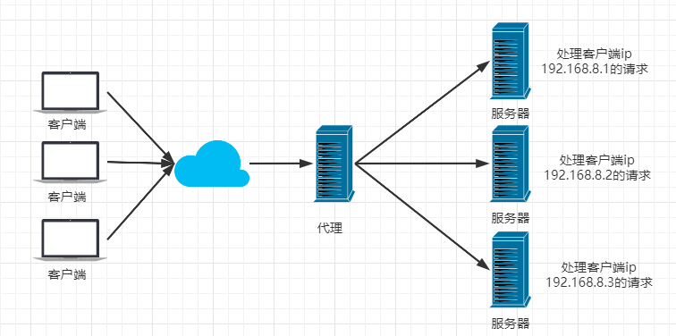 Nginx快速入门 - 图8