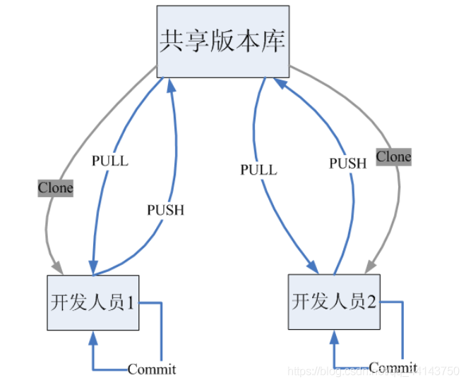 1. Git概述 - 图2