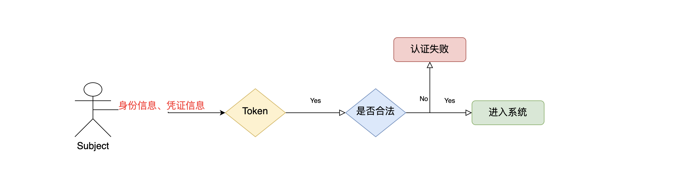 02-shiro的认证 shiro的授权 - 图1
