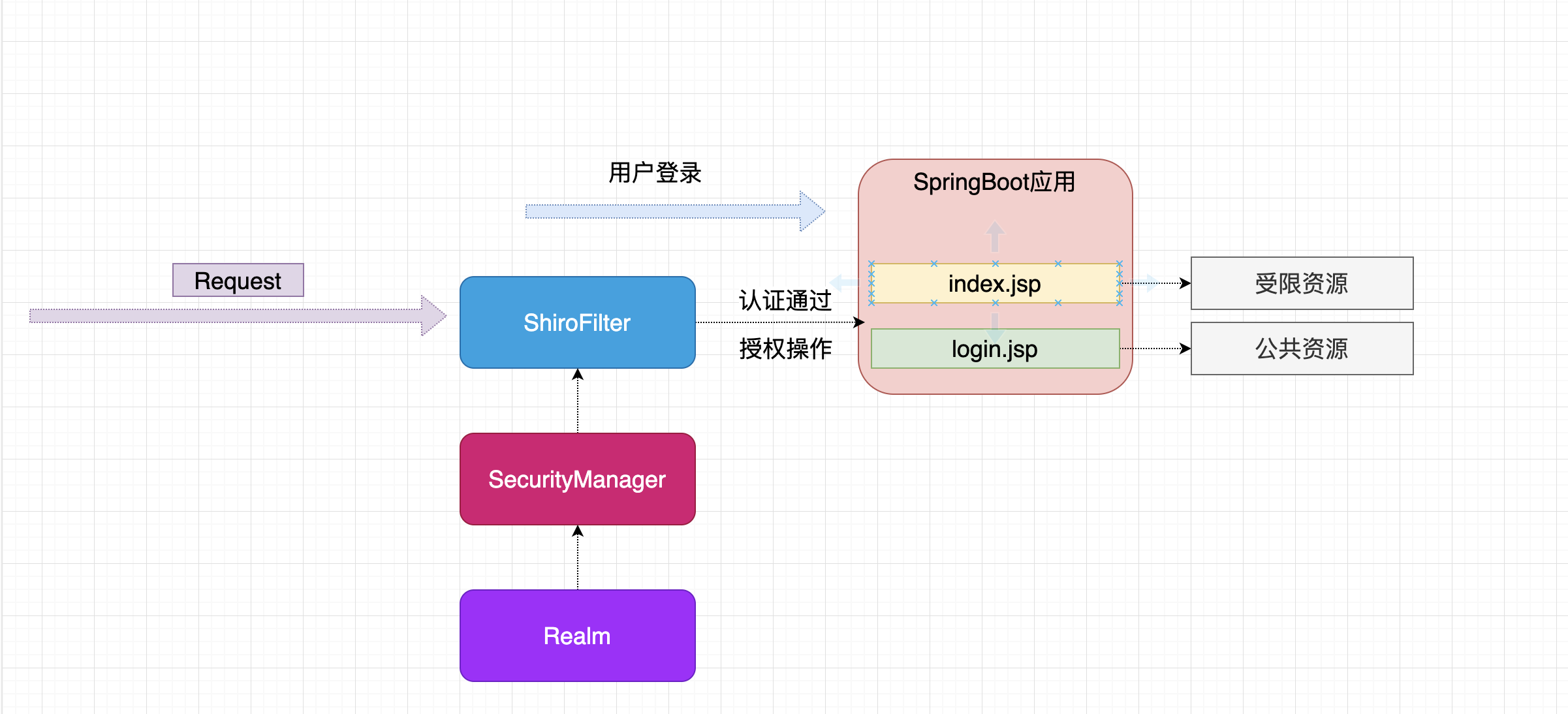 03-SpringBoot整合shiro实战 - 图1
