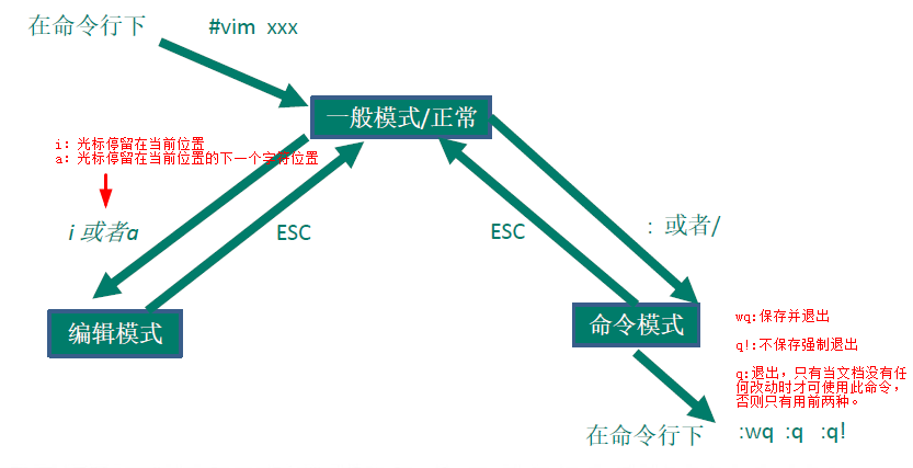 Linux笔记 - 图3