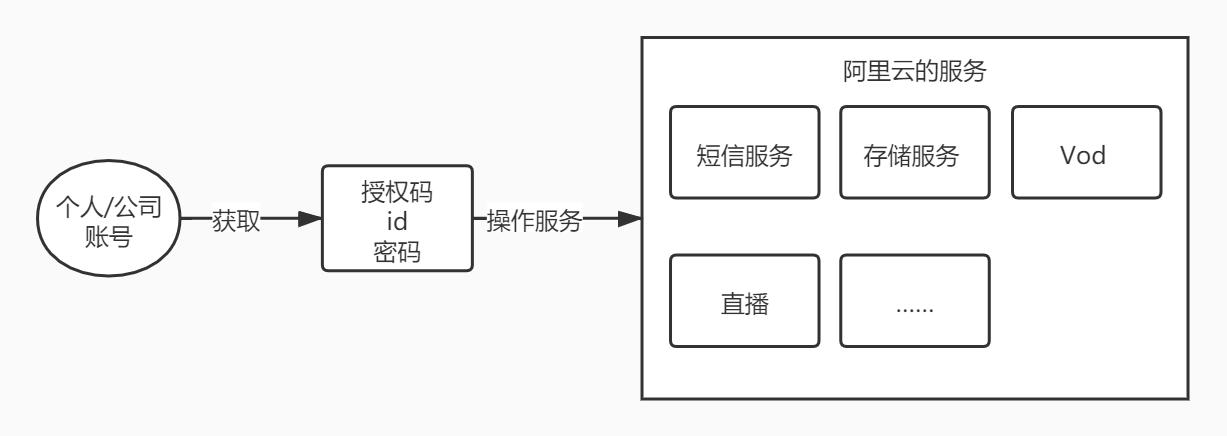 1. 了解阿里云用户权限操作 - 图1