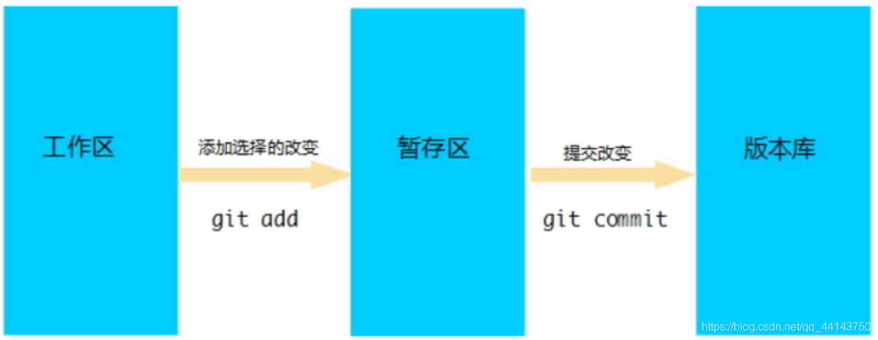 3. Git 常用命令操作详解 - 图4