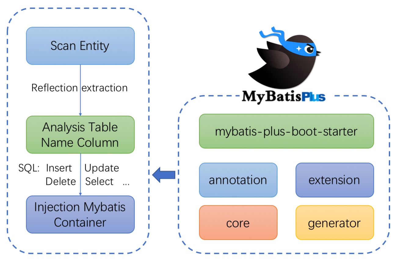 MyBatis-Plus笔记 - 图2