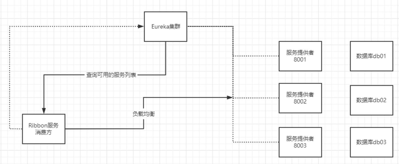 6. Ribbon：负载均衡(基于客户端) - 图3