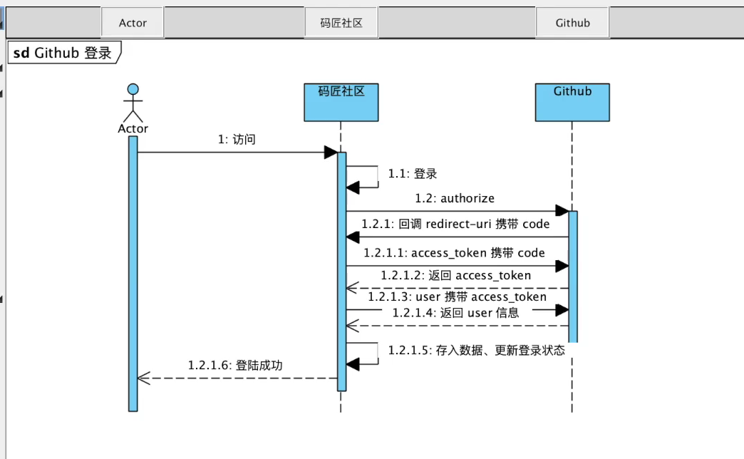 实现GitHub第三方登陆详细过程 - 图2